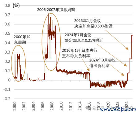 股票线上配资平台 【中金外汇 · 日元】中金看日银#60：25年5月会议回顾-受关税影响推迟加息