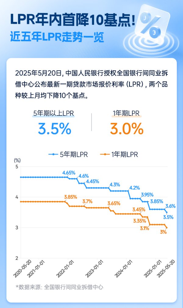 配资官网app 一图看懂 | 年内首降 近五年LPR走势一览