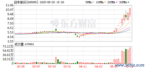 配资公司官网查询 5月20日涨停复盘：101只股涨停 迎丰股份8天7板