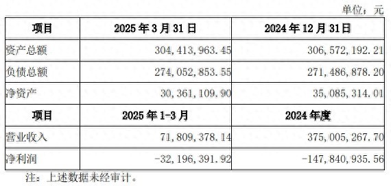 配资行情最新消 业绩低迷下，集成灶龙头浙江美大拟1.1亿元跨界智能驾驶，目标公司年亏1.5亿元，溢价超70倍