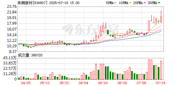 股票配资常识 奔朗新材7月17日龙虎榜数据