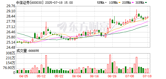 配资炒股排排网 中信证券大宗交易成交16.08万股 成交额454.26万元