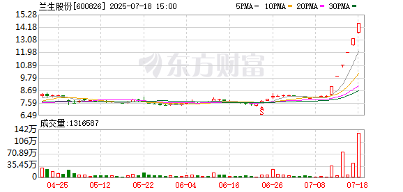 配资专业炒股配资门户 兰生股份涨停，沪股通龙虎榜上净卖出1026.25万元